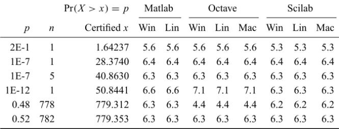 Table 5 – Gamma distribution functions, β = 1.