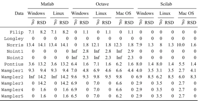 Table 11 – LRE of linear regression results.