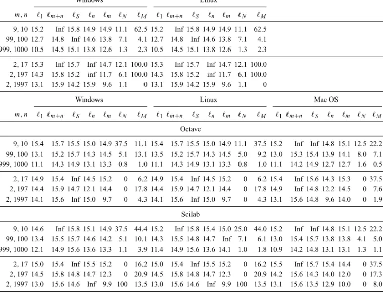 Table 12 – Accuracy computing spectral graph analyses.