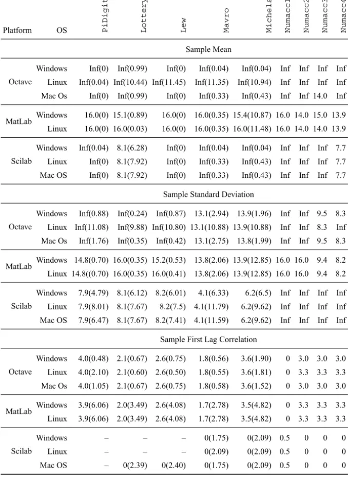 Table 1 – LREs for the basic statistics and bootstrap estimates of selected standard deviations.