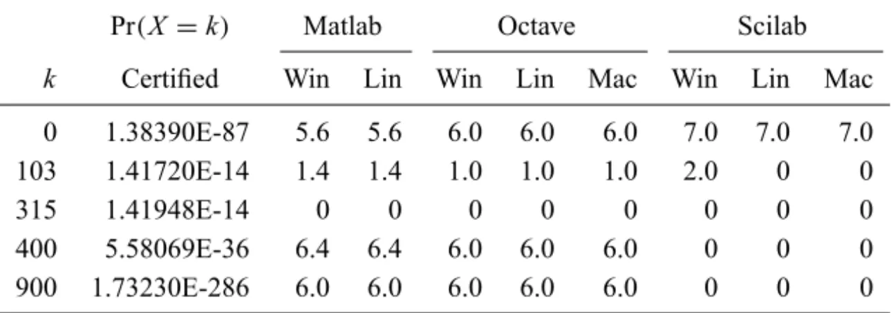 Table 3 – Poisson probabilities, λ = 200.