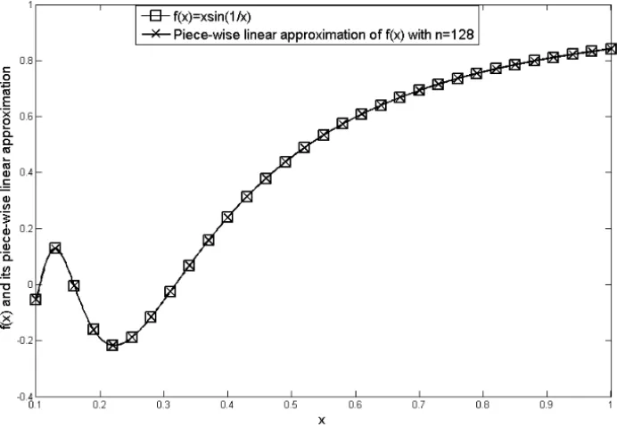 Figure 1 – Nonlinear function f (x) = x sin 1 x and it’s piecewise linear approximation.