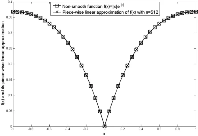 Figure 3 – Nonlinear function f (x) = |x|e −|x| and it’s piecewise linear approximation.