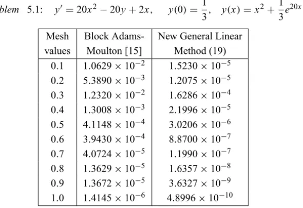 Table 1 – Absolute errors of numerical solutions of Problem 5.1 with, h = 0.1.