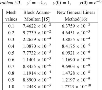 Table 3 – Absolute errors of numerical solutions of Problem 5.3, with stiffness ratio, λ = 10000.