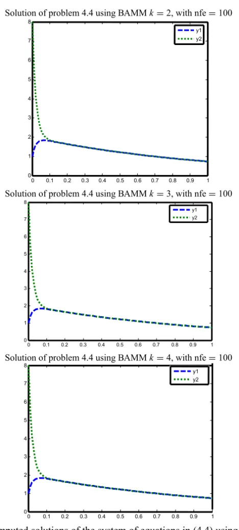 Figure 3 – Computed solutions of the system of equations in (4.4) using BAMMs [15]