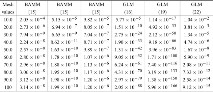 Table 4 – Absolute errors of numerical solutions of the systems of equations.