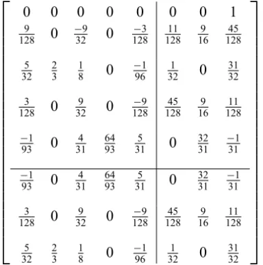 Figure 1 – Region of absolute stability of the general linear method (16).