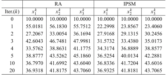Table 2 – Example 4.2: Iterations of RA and IPSM, where x ∗ = (36.912, 41.842, 43.705, 42.665, 39.182).