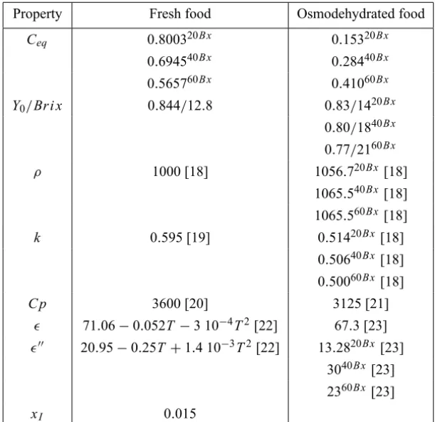 Table 3 – Thermal, transport and electromagnetic properties of food for model simulation.