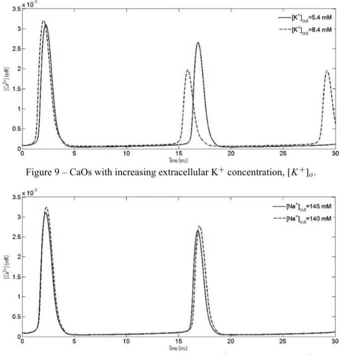 Figure 10 – CaOs with decreasing extracellular Na + concentration, [N a + ] o . obviously does not affect amplitude of action potential