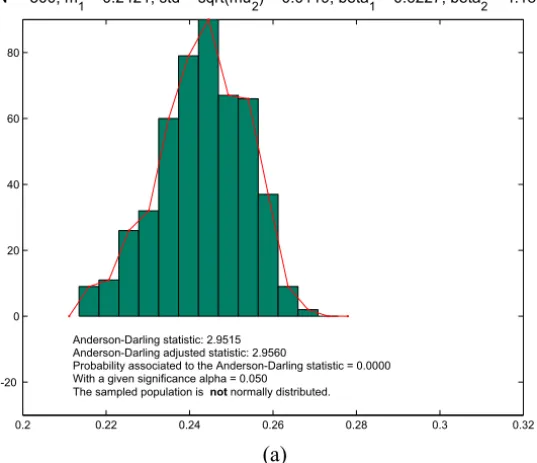 Figure 2 – Histogram and descriptive statistics of sample of solutions π 1 ∗ (a), π 2 ∗ (b) for sample of N = 500 parameter values for (4) with (9), (10).