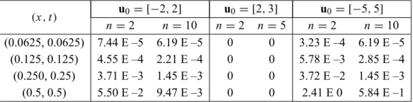 Table 3 – Diameter of solutions of example 4.1 for p x = p t = 16.