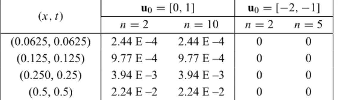 Table 4 – Diameter of solutions of example 4.2 for p x = p t = 16.