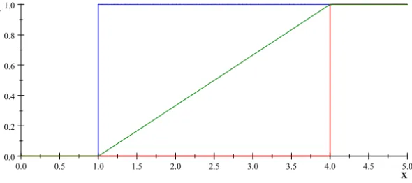 Figure 1 – An interval as a possibility/necessity pair.