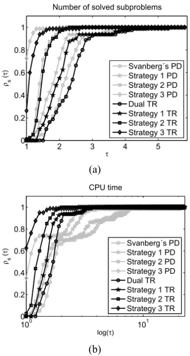 Figure 1 – Performance profiles for Problems 1 and 2. (b)