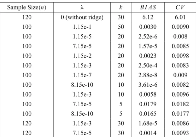 Table 2 shows the result for this dataset. The results show that the ridge method still produces a quite satisfactory estimate of the fuzzy nonlinear regression in the case of two-dimensional input.