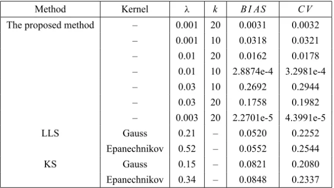 Table 3 shows the result for this dataset.