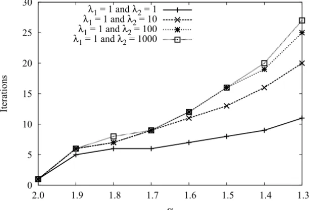 Figure 5 – Number of iterations with T ol ≤ 10 − 6 for 17 × 17 nodes with biquadratic elements in the case of various combinations between λ 1 and λ 2 .