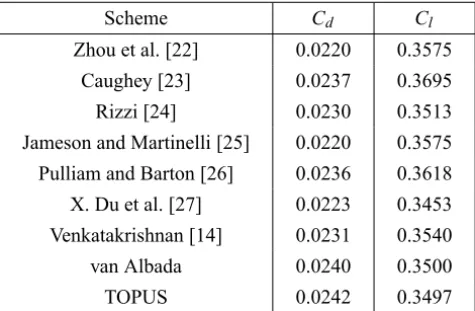 Table 1 – Aerodynamic coefficients, C d and C l , for NACA 0012 airfoil at Mach 0.8 and 1.25 ◦ angle of attack.