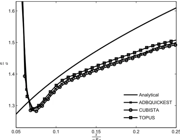 Figure 5 – Numerical results with ADBQUICKEST, CUBISTA and TOPUS schemes, and the analytic solution of Watson.
