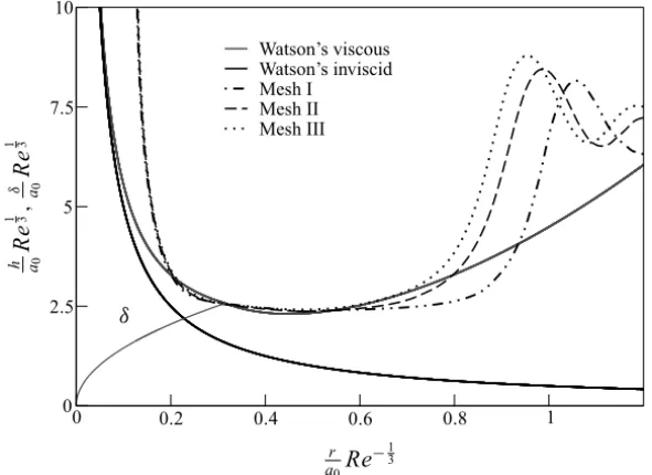Figure 6 – Numerical results and analytical solutions of Watson. δ is the boundary layer thickness