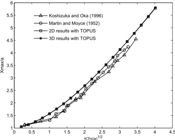 Figure 9 – Computation and experimental data for the fluid front X max versus time.