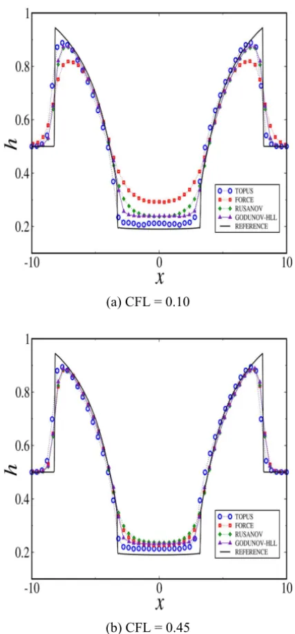 Figure 1 – Results for water depth h at two CFL numbers using TOPUS and the schemes presented in [21] (FORCE, RUSANOV and GODUNOV-HLL), and reference solution (SUPERBEE).