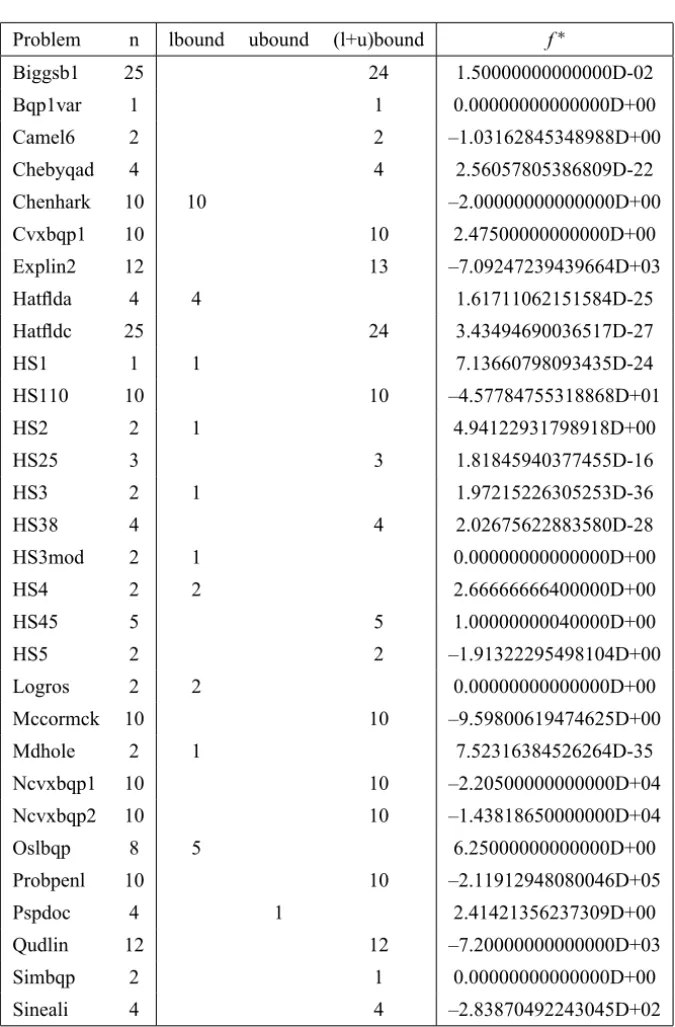 Table 1 – Bound constrained CUTEr test problems.