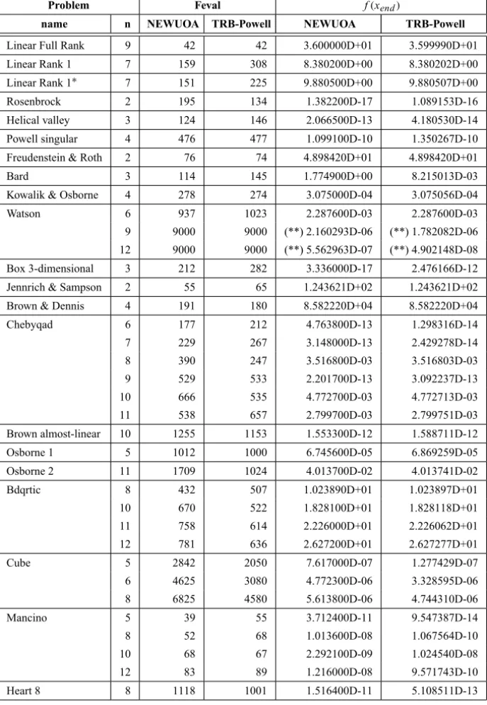Table 2 – Small-size unconstrained problems: NEWUOA vs. TRB-Powell.