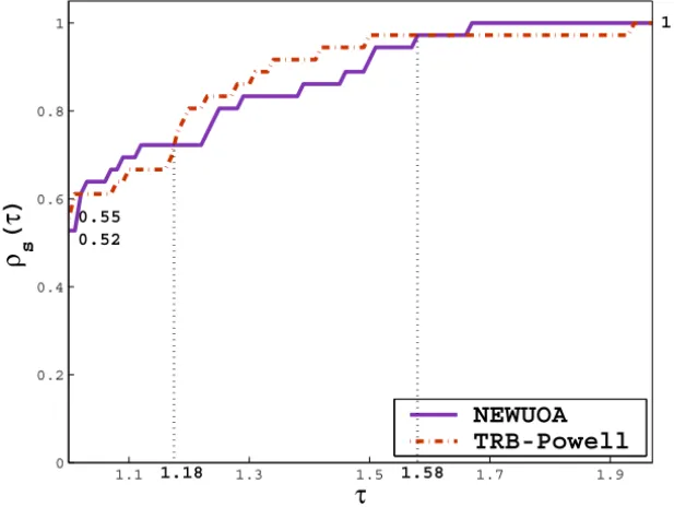 Figure 1 shows the performance profile for both solvers in the interval [1, 1.97]. It can be seen that NEWUOA performs less function evaluations in 52% of the problems while TRB-Powell does it in 55% of problems and the last one has the best performance fo