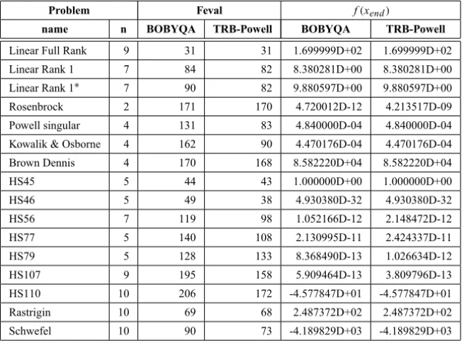 Table 4 – Small-size bounded constrained problems: BOBYQA vs. TRB-Powell.