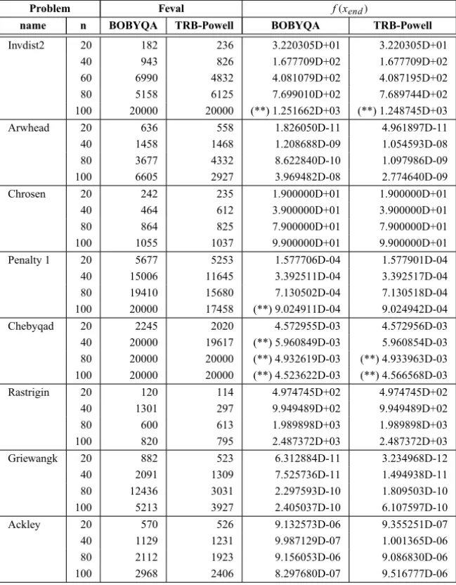 Table 5 – Medium-size bounded constrained problems: BOBYQA vs. TRB-Powell.