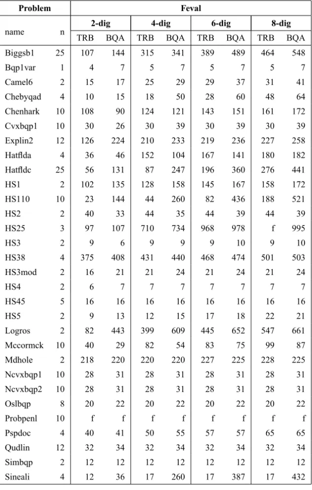 Table 6 – Results on bound constrained CUTEr test set with 2, 4, 6 and 8 significant figures attained in f ∗ .