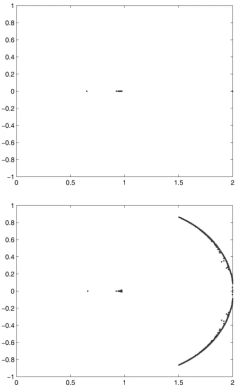 Figure 3 – Spectrum of the preconditioned matrix with respect to P c α and P α as α = 0.1.