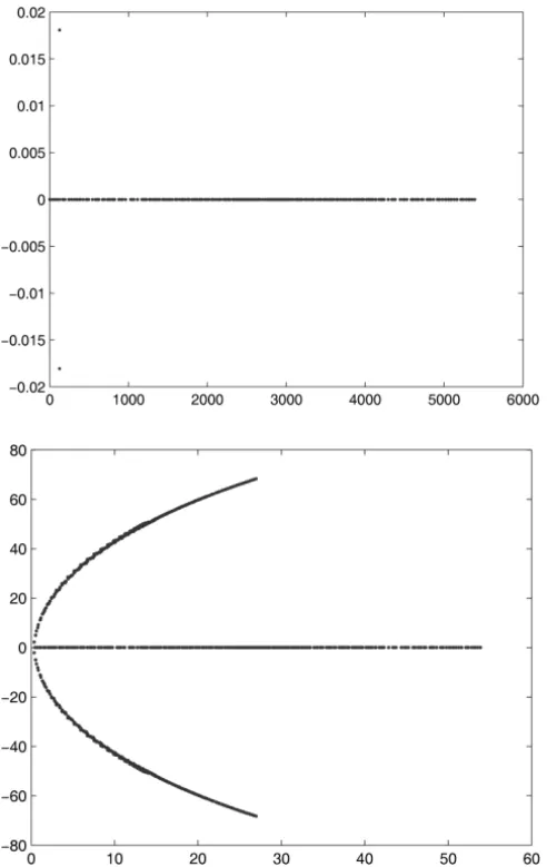 Figure 1 – Eigenvalue distributions of the matrix A for ν = 1 and v = 0.01.