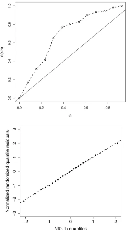 Figure 2 – Top panel: Empirical scaled TTT-Transform for the data. Bottom panel: