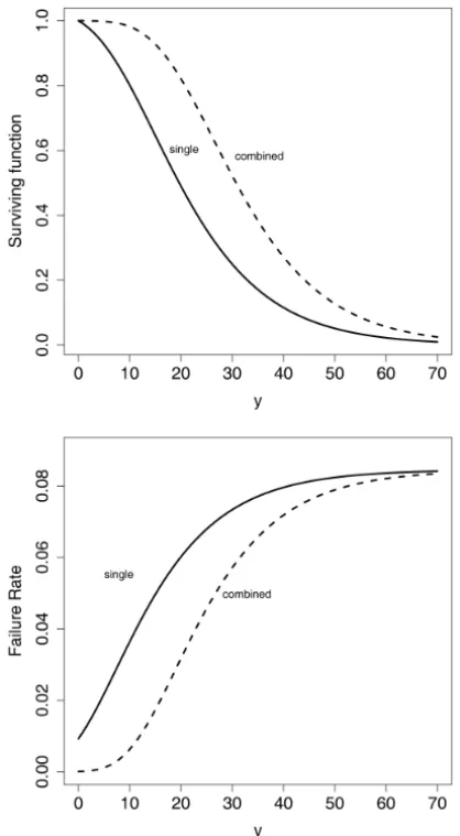 Figure 3 – Top panel: Surviving function of REP model. Bottom panel: Failure rate function of REP model.