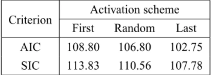 Table 5 – AI C and S I C criterion values for the adjusted Poisson-exponential regression model under first, random and last activation schemes.