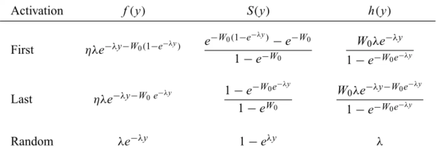 Table 1 – Survival function (S(y)), hazard function (h(y)) and density function ( f (y)) for exponential-Poisson under different activation schemes.