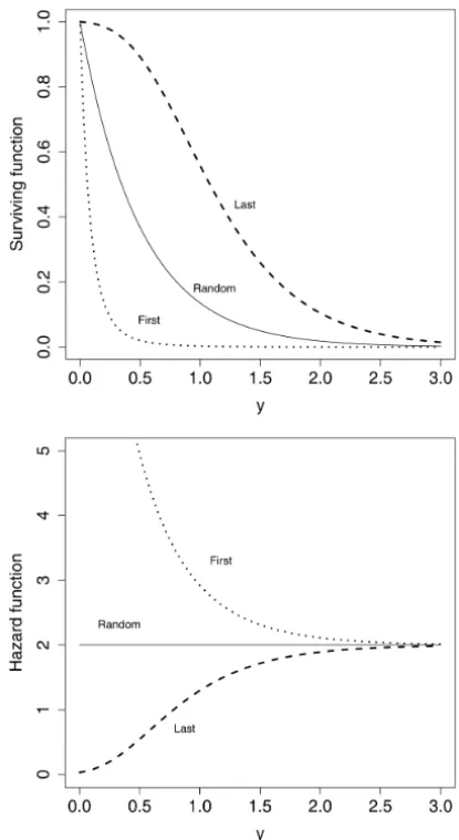 Figure 1 – Top panel: Survival function of the PE distribution. Bottom panel: Failure rate function of the PE distribution