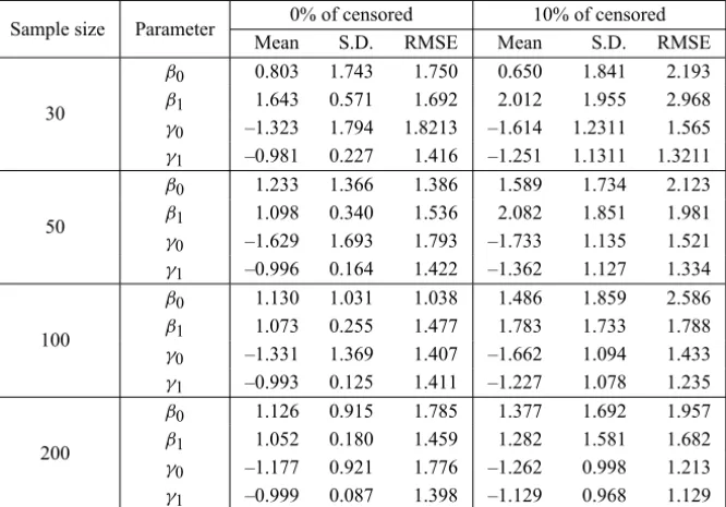 Table 2 – Averages of the MLEs, and their standard errors (S.D.) and square root of mean square errors (RMSE) for parameters of PE regression model under a first-activation scheme.
