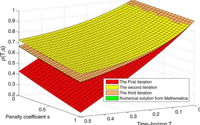 Figure 2 – Picard scheme applied to a one-dimensional case for which standard software is acceptable.