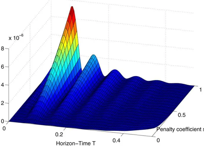 Figure 5 – Relative error between the seventh Picard iteration and the analytical solu- solu-tion to the LQR.