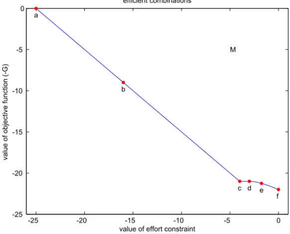 Figure 7 – Development of gain-optimal combinations.