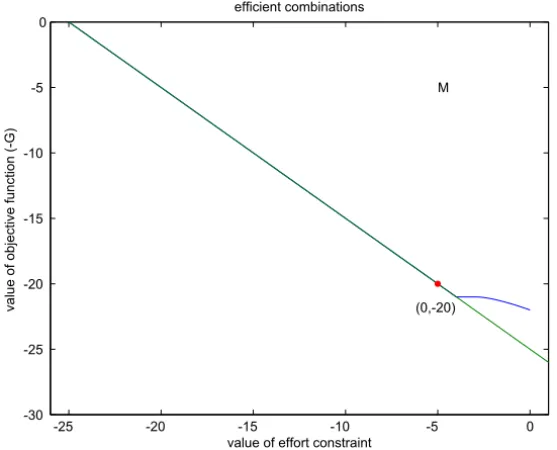 Figure 8 – Separation of (0, 20) by a linear functional.