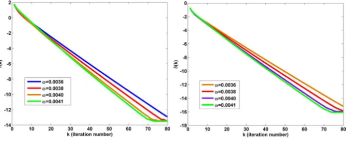 Figure 1 – The results of Example 3.1.