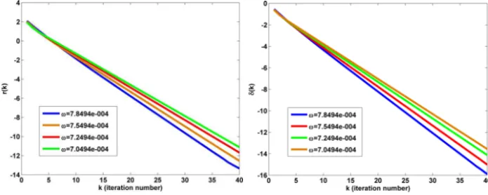 Figure 2 – The results of Example 3.2.