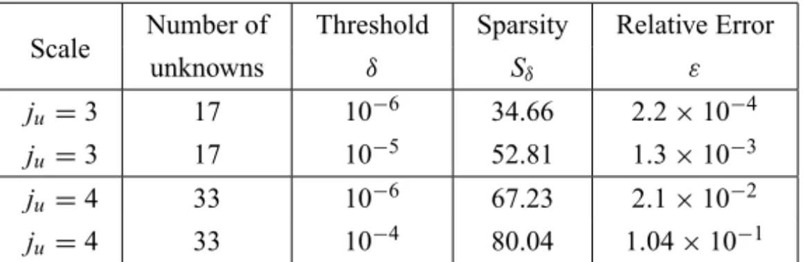 Table 2 – Sparsity and relative error for wavelet matrices of Example 1 in different scales and threshold parameters.