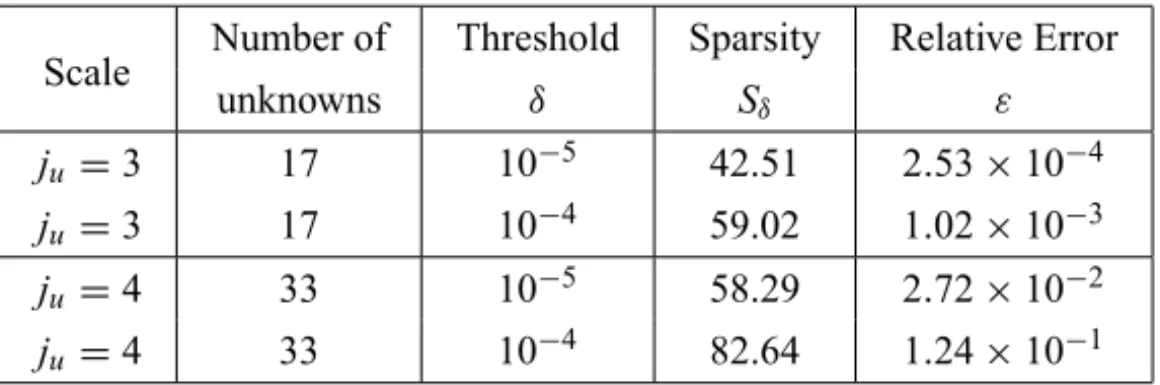 Table 4 – Sparsity and relative error for wavelet matrices of Example 2 in different scales and threshold parameters.